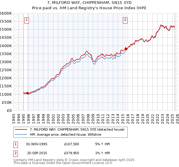 7, MILFORD WAY, CHIPPENHAM, SN15 3YD: Price paid vs HM Land Registry's House Price Index