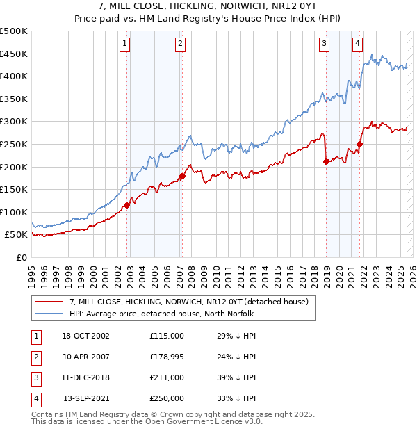 7, MILL CLOSE, HICKLING, NORWICH, NR12 0YT: Price paid vs HM Land Registry's House Price Index