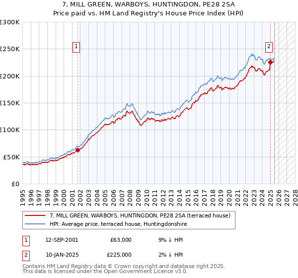 7, MILL GREEN, WARBOYS, HUNTINGDON, PE28 2SA: Price paid vs HM Land Registry's House Price Index