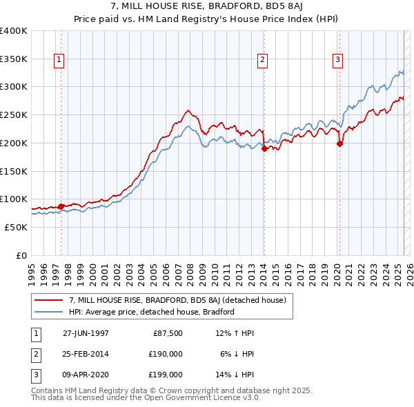 7, MILL HOUSE RISE, BRADFORD, BD5 8AJ: Price paid vs HM Land Registry's House Price Index