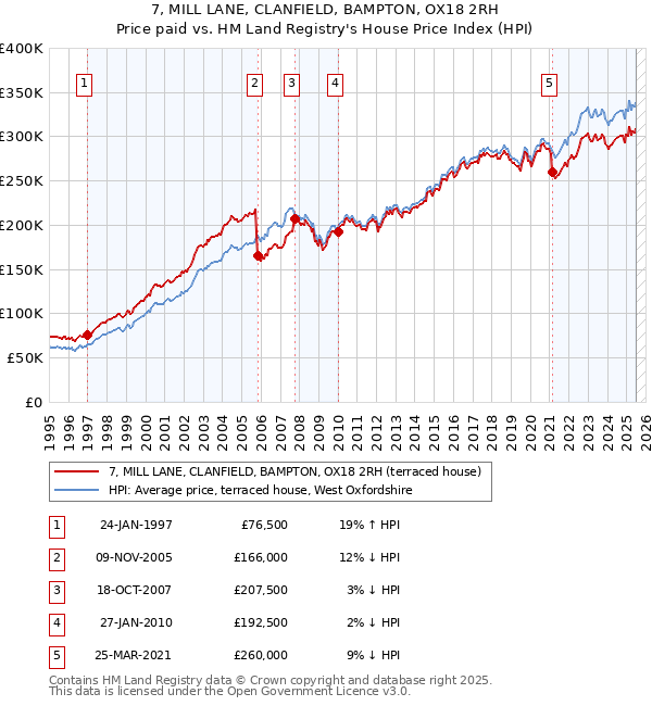 7, MILL LANE, CLANFIELD, BAMPTON, OX18 2RH: Price paid vs HM Land Registry's House Price Index