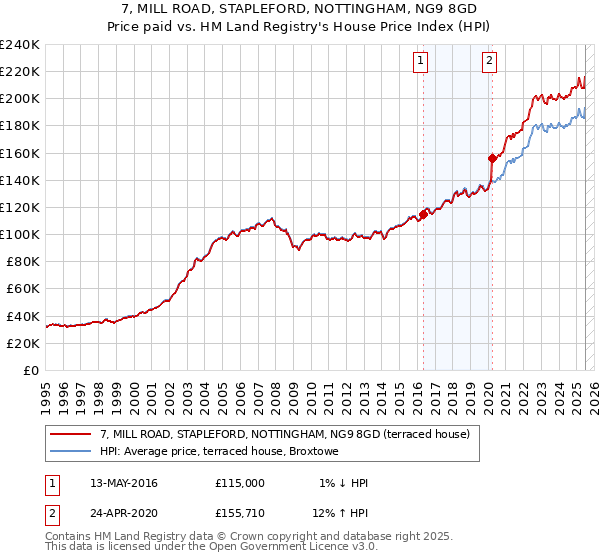 7, MILL ROAD, STAPLEFORD, NOTTINGHAM, NG9 8GD: Price paid vs HM Land Registry's House Price Index