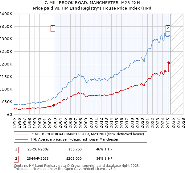 7, MILLBROOK ROAD, MANCHESTER, M23 2XH: Price paid vs HM Land Registry's House Price Index