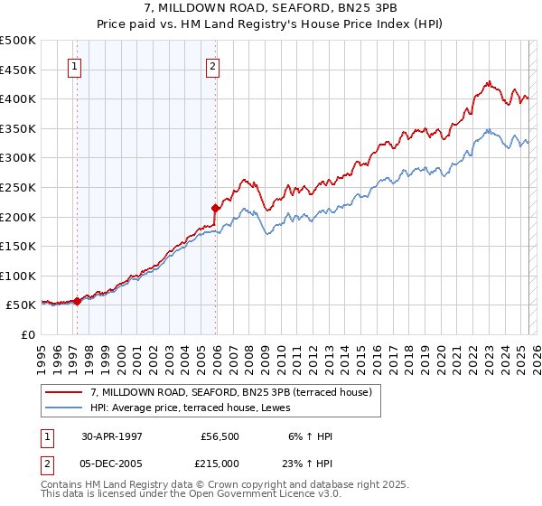 7, MILLDOWN ROAD, SEAFORD, BN25 3PB: Price paid vs HM Land Registry's House Price Index