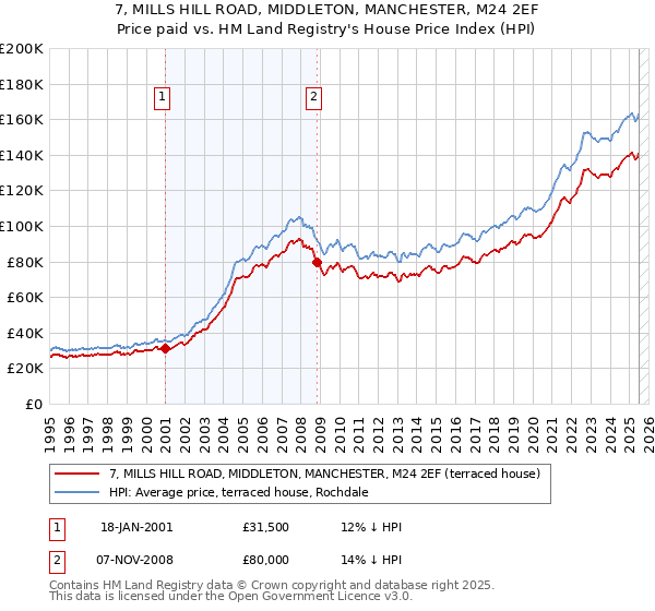 7, MILLS HILL ROAD, MIDDLETON, MANCHESTER, M24 2EF: Price paid vs HM Land Registry's House Price Index
