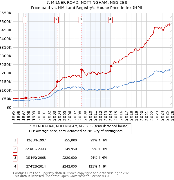 7, MILNER ROAD, NOTTINGHAM, NG5 2ES: Price paid vs HM Land Registry's House Price Index