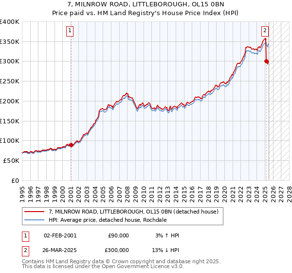7, MILNROW ROAD, LITTLEBOROUGH, OL15 0BN: Price paid vs HM Land Registry's House Price Index