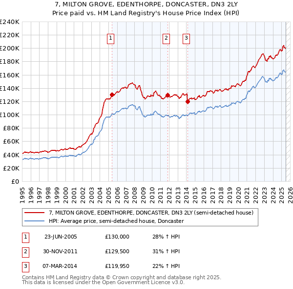 7, MILTON GROVE, EDENTHORPE, DONCASTER, DN3 2LY: Price paid vs HM Land Registry's House Price Index