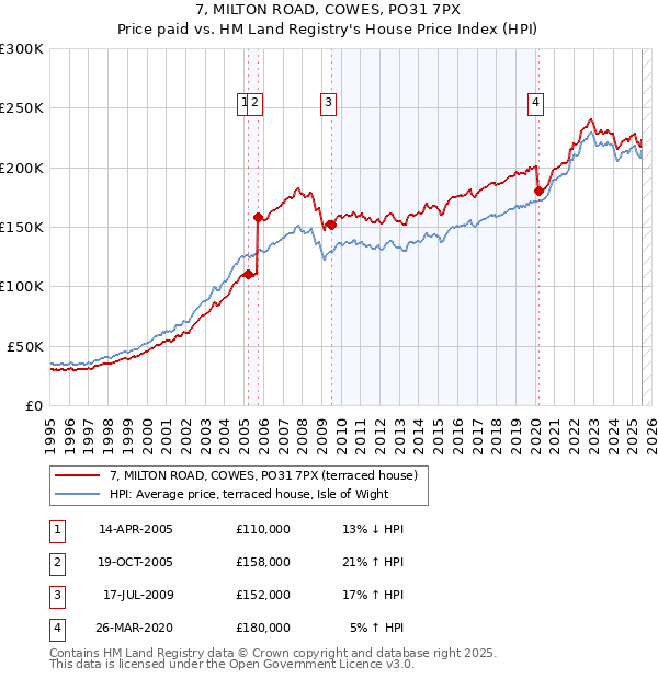 7, MILTON ROAD, COWES, PO31 7PX: Price paid vs HM Land Registry's House Price Index