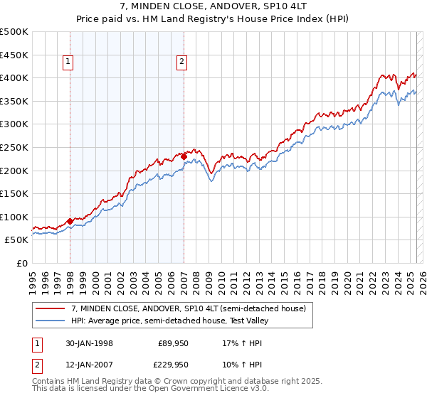 7, MINDEN CLOSE, ANDOVER, SP10 4LT: Price paid vs HM Land Registry's House Price Index