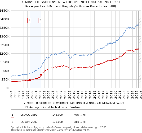 7, MINSTER GARDENS, NEWTHORPE, NOTTINGHAM, NG16 2AT: Price paid vs HM Land Registry's House Price Index