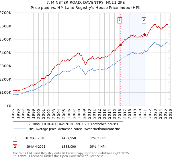 7, MINSTER ROAD, DAVENTRY, NN11 2PE: Price paid vs HM Land Registry's House Price Index