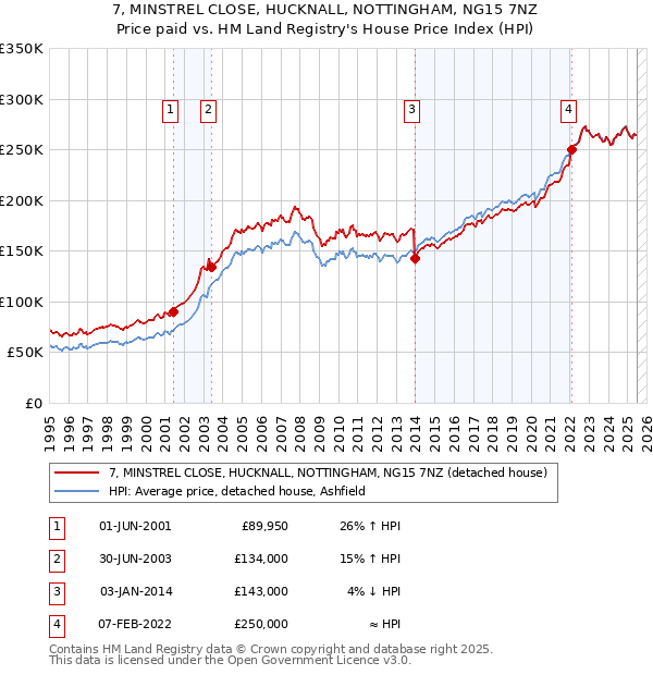 7, MINSTREL CLOSE, HUCKNALL, NOTTINGHAM, NG15 7NZ: Price paid vs HM Land Registry's House Price Index