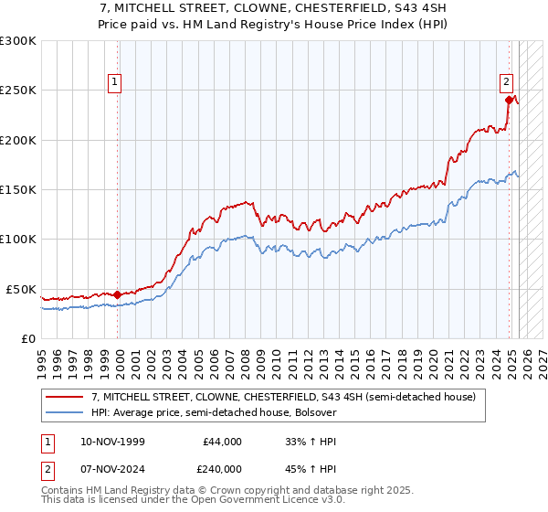 7, MITCHELL STREET, CLOWNE, CHESTERFIELD, S43 4SH: Price paid vs HM Land Registry's House Price Index