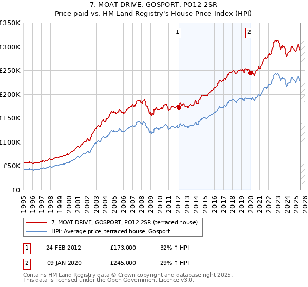 7, MOAT DRIVE, GOSPORT, PO12 2SR: Price paid vs HM Land Registry's House Price Index