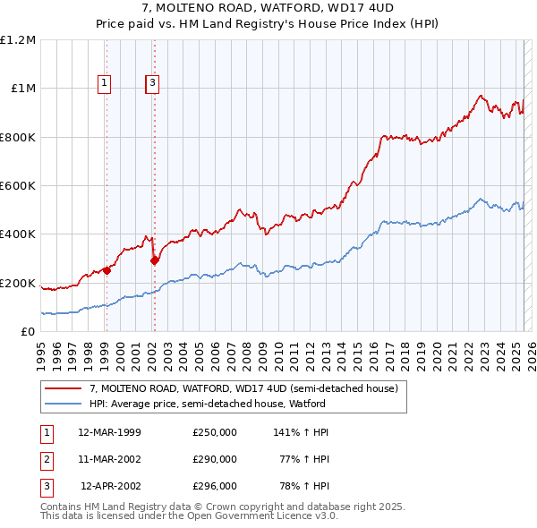 7, MOLTENO ROAD, WATFORD, WD17 4UD: Price paid vs HM Land Registry's House Price Index