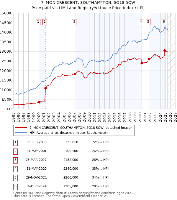 7, MON CRESCENT, SOUTHAMPTON, SO18 5QW: Price paid vs HM Land Registry's House Price Index