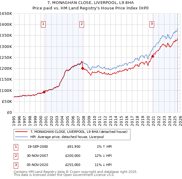 7, MONAGHAN CLOSE, LIVERPOOL, L9 8HA: Price paid vs HM Land Registry's House Price Index