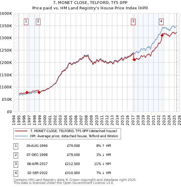 7, MONET CLOSE, TELFORD, TF5 0PP: Price paid vs HM Land Registry's House Price Index