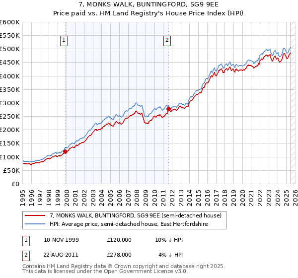 7, MONKS WALK, BUNTINGFORD, SG9 9EE: Price paid vs HM Land Registry's House Price Index