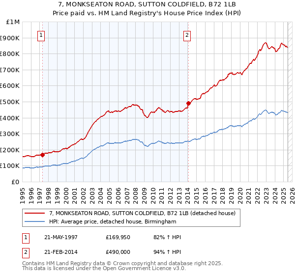 7, MONKSEATON ROAD, SUTTON COLDFIELD, B72 1LB: Price paid vs HM Land Registry's House Price Index