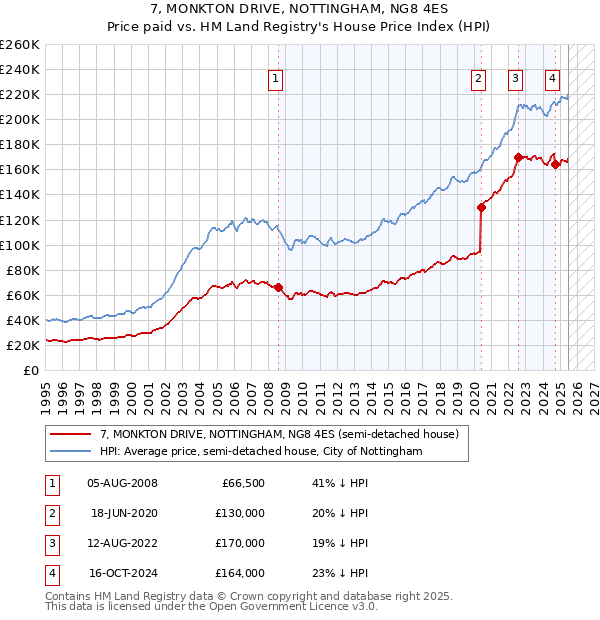 7, MONKTON DRIVE, NOTTINGHAM, NG8 4ES: Price paid vs HM Land Registry's House Price Index
