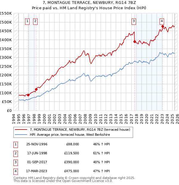 7, MONTAGUE TERRACE, NEWBURY, RG14 7BZ: Price paid vs HM Land Registry's House Price Index