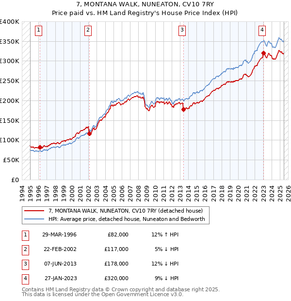 7, MONTANA WALK, NUNEATON, CV10 7RY: Price paid vs HM Land Registry's House Price Index