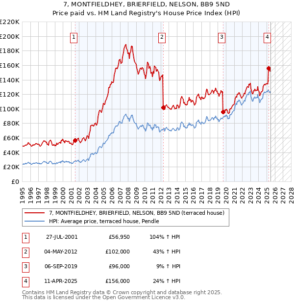 7, MONTFIELDHEY, BRIERFIELD, NELSON, BB9 5ND: Price paid vs HM Land Registry's House Price Index
