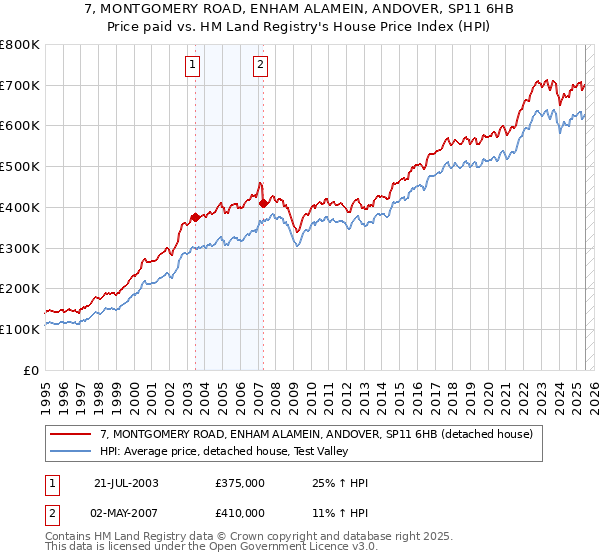 7, MONTGOMERY ROAD, ENHAM ALAMEIN, ANDOVER, SP11 6HB: Price paid vs HM Land Registry's House Price Index