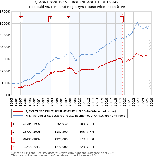 7, MONTROSE DRIVE, BOURNEMOUTH, BH10 4AY: Price paid vs HM Land Registry's House Price Index