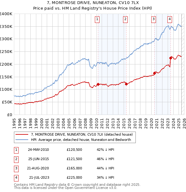 7, MONTROSE DRIVE, NUNEATON, CV10 7LX: Price paid vs HM Land Registry's House Price Index