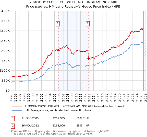 7, MOODY CLOSE, CHILWELL, NOTTINGHAM, NG9 6RP: Price paid vs HM Land Registry's House Price Index