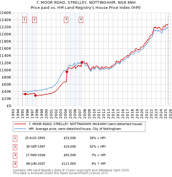 7, MOOR ROAD, STRELLEY, NOTTINGHAM, NG8 6NH: Price paid vs HM Land Registry's House Price Index