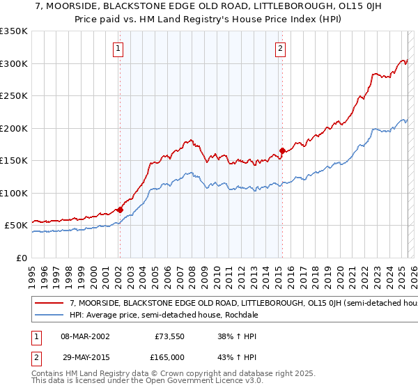 7, MOORSIDE, BLACKSTONE EDGE OLD ROAD, LITTLEBOROUGH, OL15 0JH: Price paid vs HM Land Registry's House Price Index