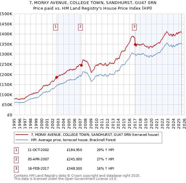 7, MORAY AVENUE, COLLEGE TOWN, SANDHURST, GU47 0RN: Price paid vs HM Land Registry's House Price Index