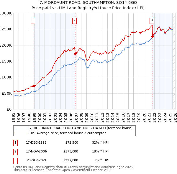 7, MORDAUNT ROAD, SOUTHAMPTON, SO14 6GQ: Price paid vs HM Land Registry's House Price Index