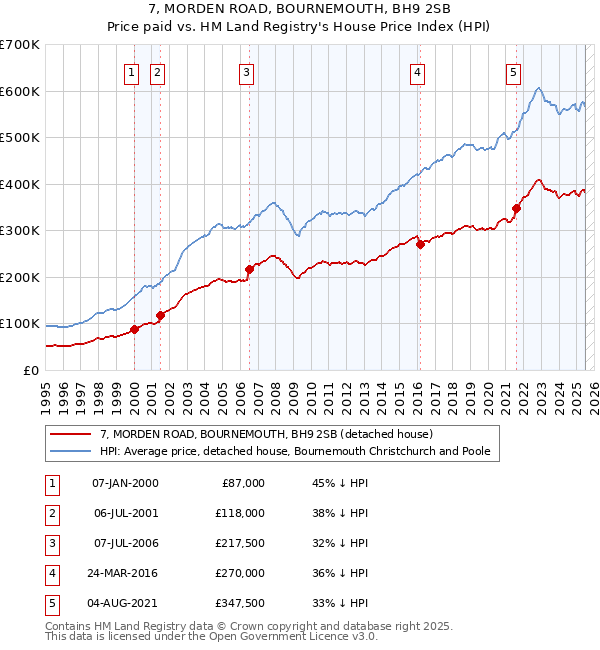 7, MORDEN ROAD, BOURNEMOUTH, BH9 2SB: Price paid vs HM Land Registry's House Price Index