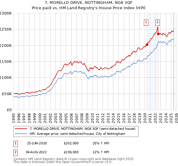7, MORELLO DRIVE, NOTTINGHAM, NG8 3QF: Price paid vs HM Land Registry's House Price Index