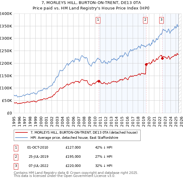 7, MORLEYS HILL, BURTON-ON-TRENT, DE13 0TA: Price paid vs HM Land Registry's House Price Index