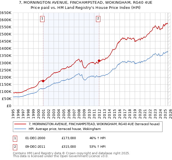 7, MORNINGTON AVENUE, FINCHAMPSTEAD, WOKINGHAM, RG40 4UE: Price paid vs HM Land Registry's House Price Index