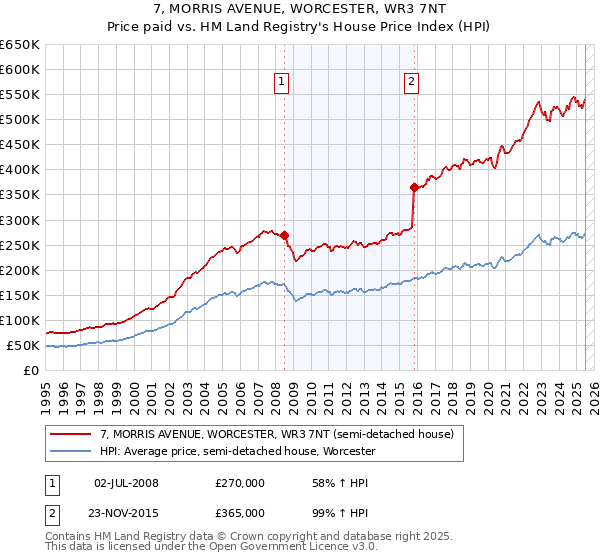 7, MORRIS AVENUE, WORCESTER, WR3 7NT: Price paid vs HM Land Registry's House Price Index