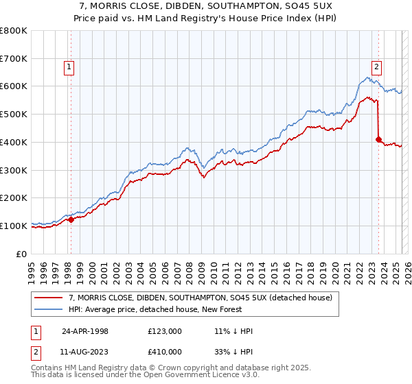 7, MORRIS CLOSE, DIBDEN, SOUTHAMPTON, SO45 5UX: Price paid vs HM Land Registry's House Price Index