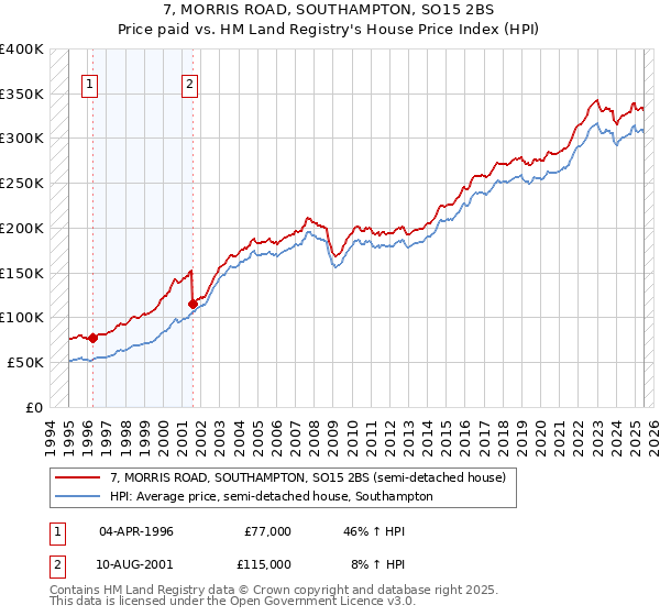 7, MORRIS ROAD, SOUTHAMPTON, SO15 2BS: Price paid vs HM Land Registry's House Price Index