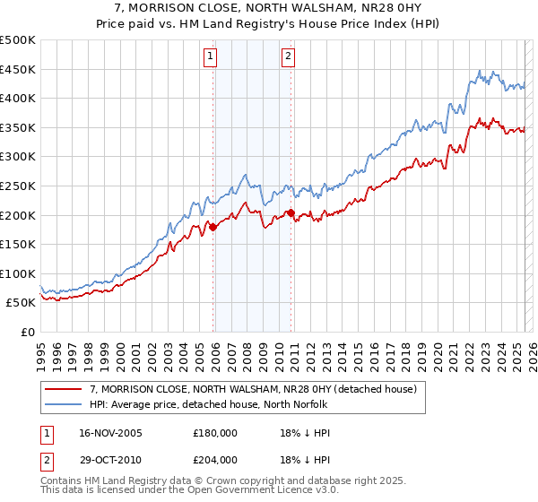 7, MORRISON CLOSE, NORTH WALSHAM, NR28 0HY: Price paid vs HM Land Registry's House Price Index