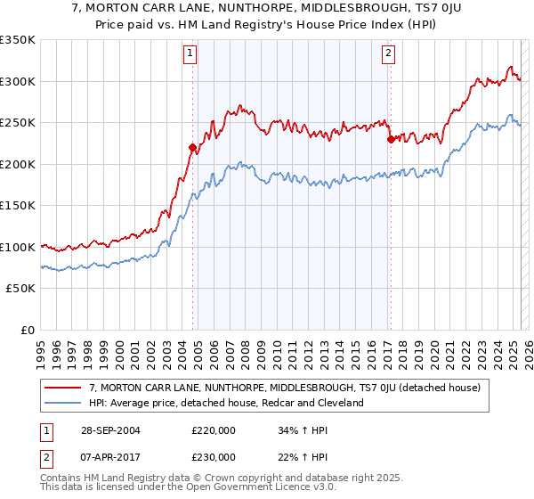 7, MORTON CARR LANE, NUNTHORPE, MIDDLESBROUGH, TS7 0JU: Price paid vs HM Land Registry's House Price Index