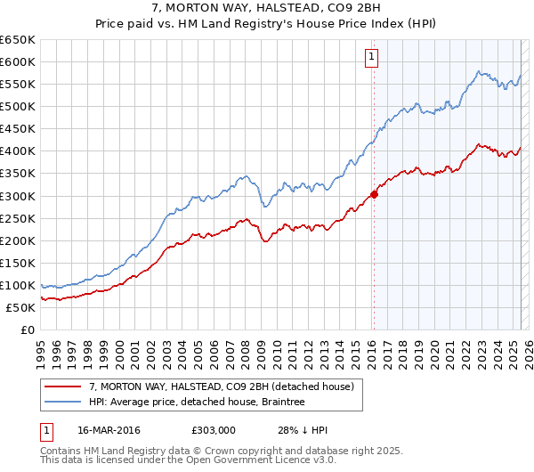 7, MORTON WAY, HALSTEAD, CO9 2BH: Price paid vs HM Land Registry's House Price Index