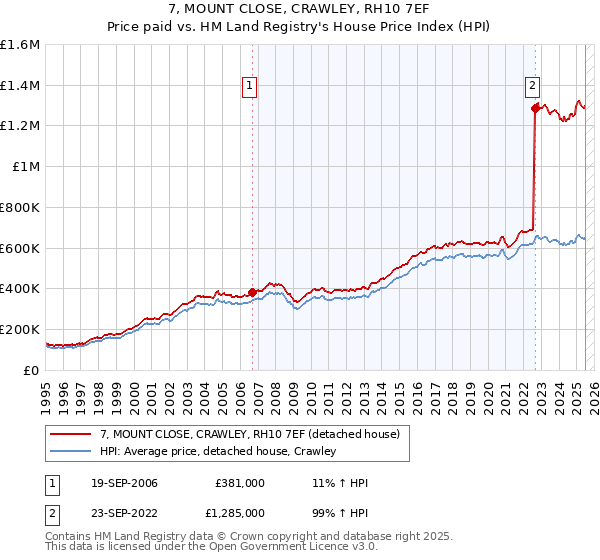 7, MOUNT CLOSE, CRAWLEY, RH10 7EF: Price paid vs HM Land Registry's House Price Index