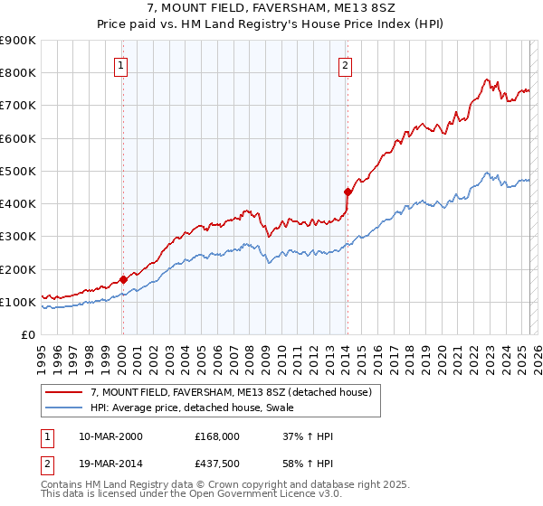 7, MOUNT FIELD, FAVERSHAM, ME13 8SZ: Price paid vs HM Land Registry's House Price Index