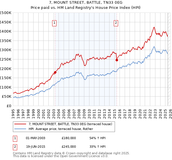 7, MOUNT STREET, BATTLE, TN33 0EG: Price paid vs HM Land Registry's House Price Index
